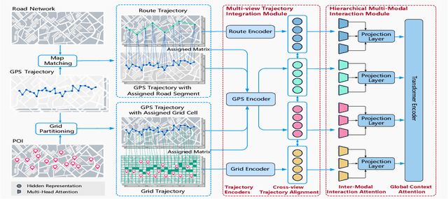 Figure 3 for Context-Enhanced Multi-View Trajectory Representation Learning: Bridging the Gap through Self-Supervised Models