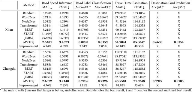 Figure 2 for Context-Enhanced Multi-View Trajectory Representation Learning: Bridging the Gap through Self-Supervised Models