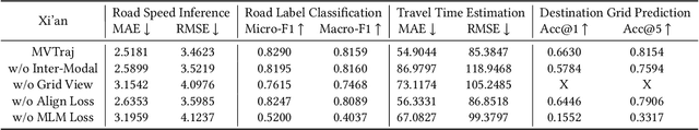 Figure 4 for Context-Enhanced Multi-View Trajectory Representation Learning: Bridging the Gap through Self-Supervised Models