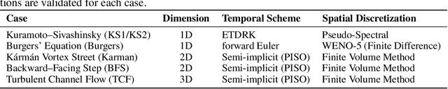 Figure 2 for INC: An Indirect Neural Corrector for Auto-Regressive Hybrid PDE Solvers