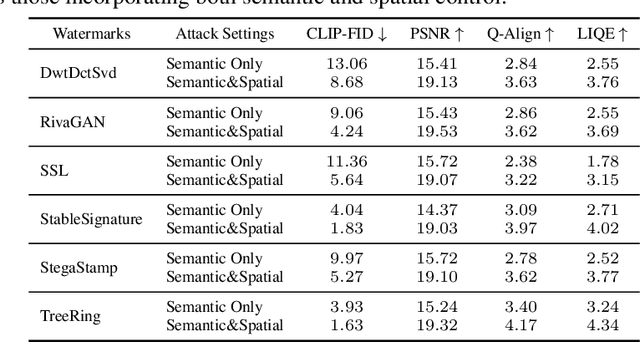Figure 4 for Image Watermarks are Removable Using Controllable Regeneration from Clean Noise