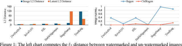 Figure 1 for Image Watermarks are Removable Using Controllable Regeneration from Clean Noise
