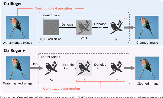 Figure 3 for Image Watermarks are Removable Using Controllable Regeneration from Clean Noise