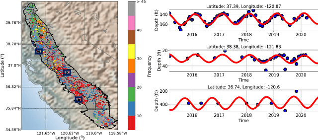 Figure 3 for Modeling groundwater levels in California's Central Valley by hierarchical Gaussian process and neural network regression