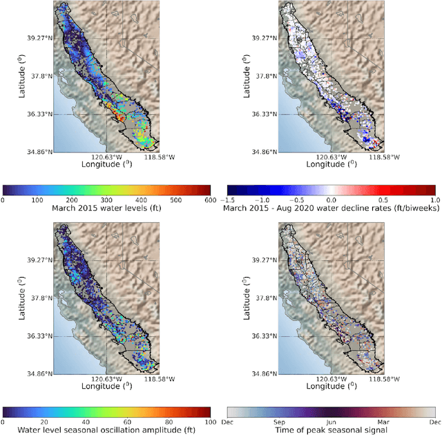 Figure 4 for Modeling groundwater levels in California's Central Valley by hierarchical Gaussian process and neural network regression