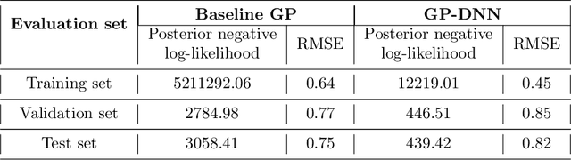 Figure 2 for Modeling groundwater levels in California's Central Valley by hierarchical Gaussian process and neural network regression