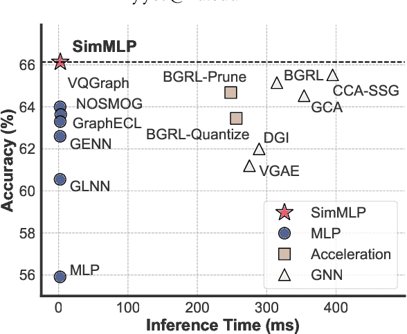 Figure 1 for Graph Inference Acceleration by Learning MLPs on Graphs without Supervision