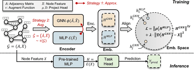 Figure 3 for Graph Inference Acceleration by Learning MLPs on Graphs without Supervision