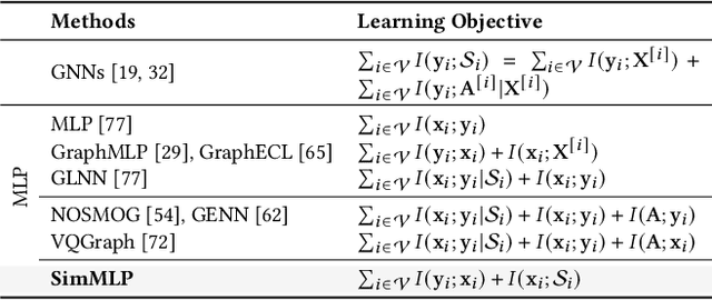 Figure 2 for Graph Inference Acceleration by Learning MLPs on Graphs without Supervision