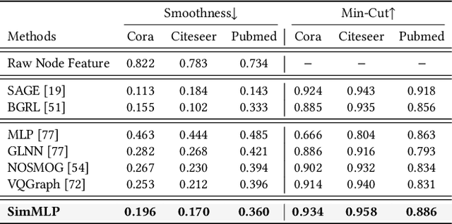 Figure 4 for Graph Inference Acceleration by Learning MLPs on Graphs without Supervision