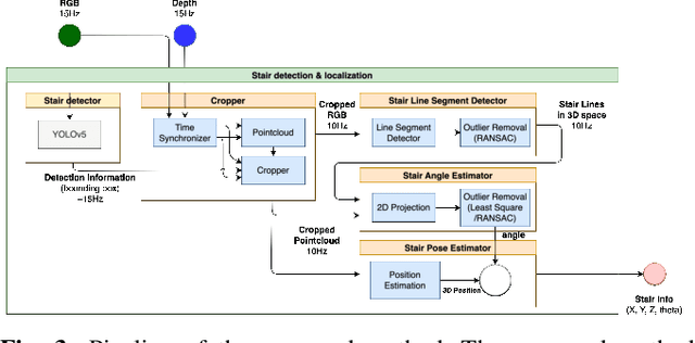 Figure 4 for Staircase Localization for Autonomous Exploration in Urban Environments