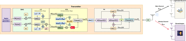 Figure 2 for Enhancing Physical Layer Security with Deep SIMO Auto-Encoder and RF Impairments Modeling