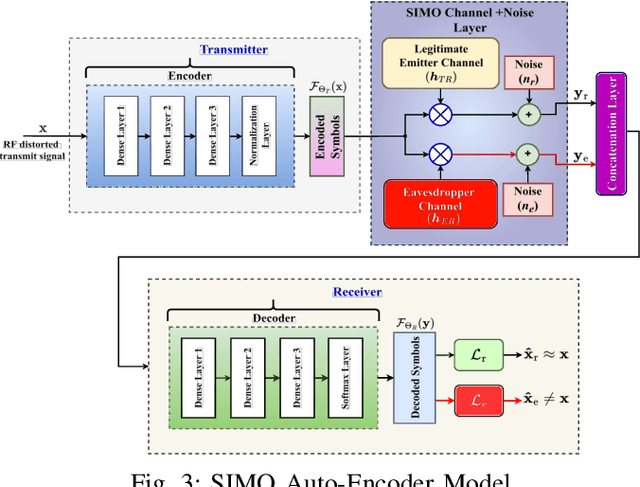 Figure 3 for Enhancing Physical Layer Security with Deep SIMO Auto-Encoder and RF Impairments Modeling