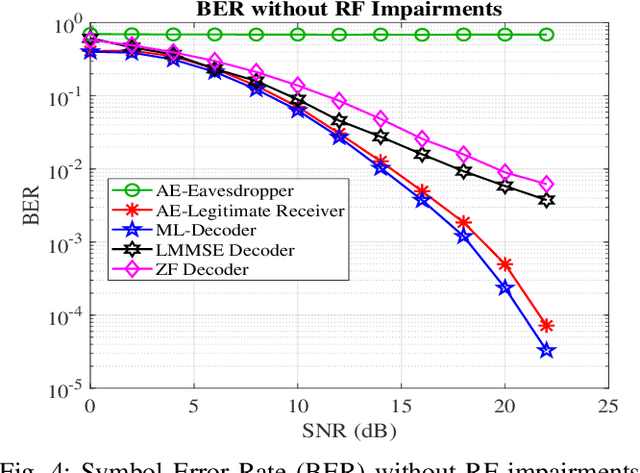 Figure 4 for Enhancing Physical Layer Security with Deep SIMO Auto-Encoder and RF Impairments Modeling