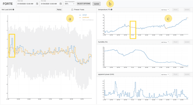 Figure 1 for Forte: An Interactive Visual Analytic Tool for Trust-Augmented Net Load Forecasting