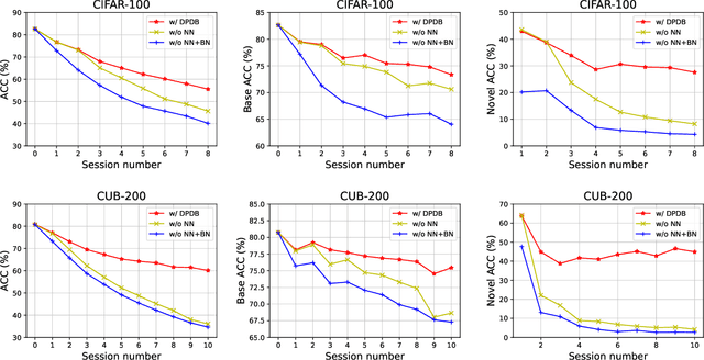 Figure 4 for Controllable Relation Disentanglement for Few-Shot Class-Incremental Learning