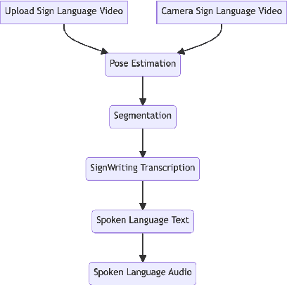 Figure 2 for sign.mt: Real-Time Multilingual Sign Language Translation Application