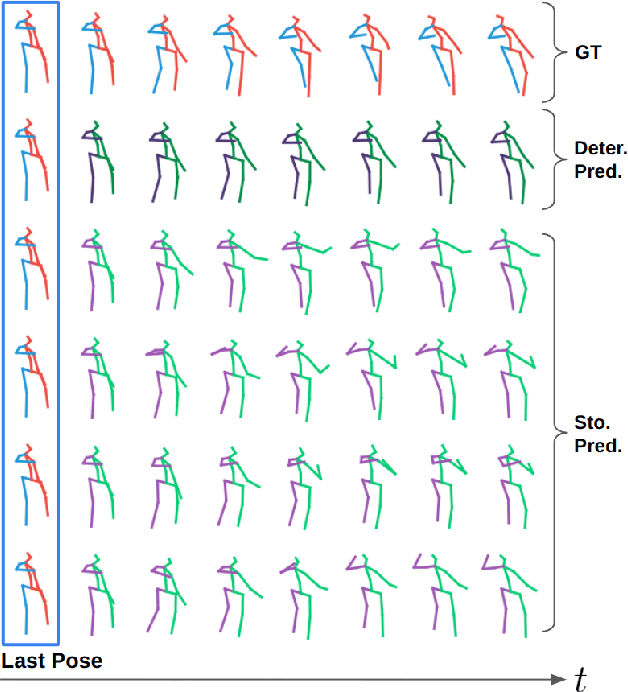 Figure 1 for Can We Use Diffusion Probabilistic Models for 3D Motion Prediction?