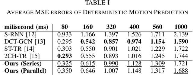 Figure 3 for Can We Use Diffusion Probabilistic Models for 3D Motion Prediction?