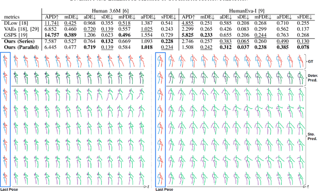 Figure 4 for Can We Use Diffusion Probabilistic Models for 3D Motion Prediction?