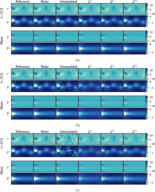 Figure 2 for Reconstructing unsteady flows from sparse, noisy measurements with a physics-constrained convolutional neural network