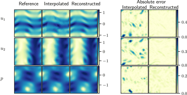 Figure 4 for Reconstructing unsteady flows from sparse, noisy measurements with a physics-constrained convolutional neural network