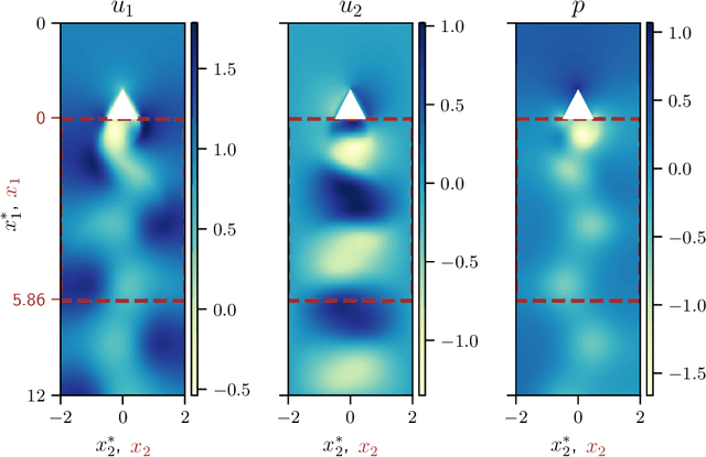 Figure 1 for Reconstructing unsteady flows from sparse, noisy measurements with a physics-constrained convolutional neural network