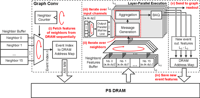 Figure 4 for EvGNN: An Event-driven Graph Neural Network Accelerator for Edge Vision