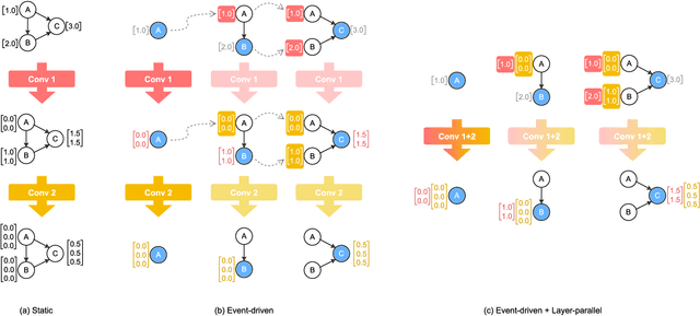 Figure 3 for EvGNN: An Event-driven Graph Neural Network Accelerator for Edge Vision