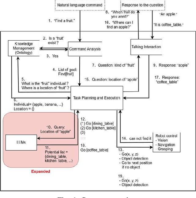 Figure 1 for Combining Ontological Knowledge and Large Language Model for User-Friendly Service Robots