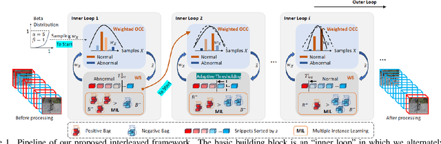 Figure 1 for Interleaving One-Class and Weakly-Supervised Models with Adaptive Thresholding for Unsupervised Video Anomaly Detection