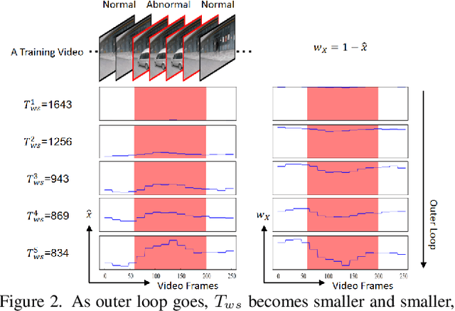 Figure 3 for Interleaving One-Class and Weakly-Supervised Models with Adaptive Thresholding for Unsupervised Video Anomaly Detection