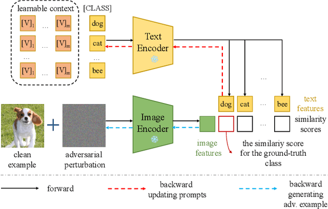 Figure 4 for One Prompt Word is Enough to Boost Adversarial Robustness for Pre-trained Vision-Language Models