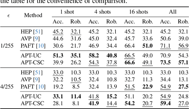 Figure 2 for One Prompt Word is Enough to Boost Adversarial Robustness for Pre-trained Vision-Language Models