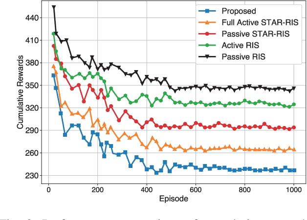 Figure 4 for Active STAR-RIS Empowered Edge System for Enhanced Energy Efficiency and Task Management