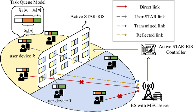 Figure 1 for Active STAR-RIS Empowered Edge System for Enhanced Energy Efficiency and Task Management