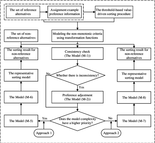 Figure 1 for Lexicographic optimization-based approaches to learning a representative model for multi-criteria sorting with non-monotonic criteria