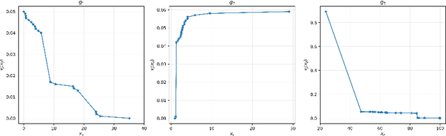 Figure 3 for Lexicographic optimization-based approaches to learning a representative model for multi-criteria sorting with non-monotonic criteria