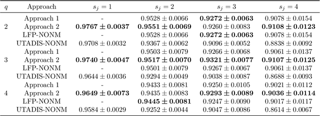 Figure 4 for Lexicographic optimization-based approaches to learning a representative model for multi-criteria sorting with non-monotonic criteria