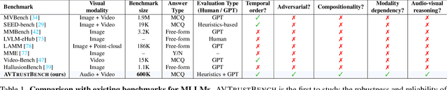 Figure 1 for AVTrustBench: Assessing and Enhancing Reliability and Robustness in Audio-Visual LLMs