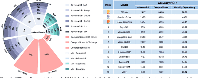 Figure 2 for AVTrustBench: Assessing and Enhancing Reliability and Robustness in Audio-Visual LLMs