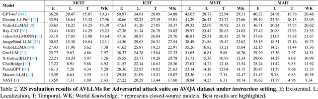 Figure 3 for AVTrustBench: Assessing and Enhancing Reliability and Robustness in Audio-Visual LLMs