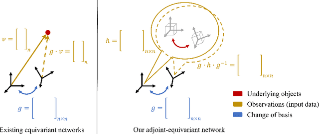 Figure 1 for Lie Neurons: Adjoint-Equivariant Neural Networks for Semisimple Lie Algebras