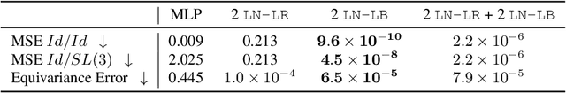 Figure 3 for Lie Neurons: Adjoint-Equivariant Neural Networks for Semisimple Lie Algebras