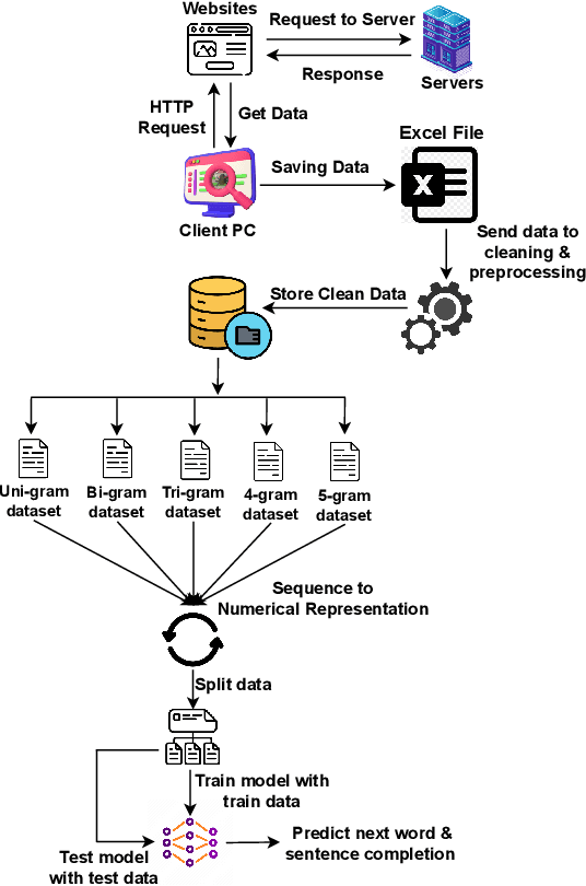 Figure 1 for Enhancing Bangla Language Next Word Prediction and Sentence Completion through Extended RNN with Bi-LSTM Model On N-gram Language