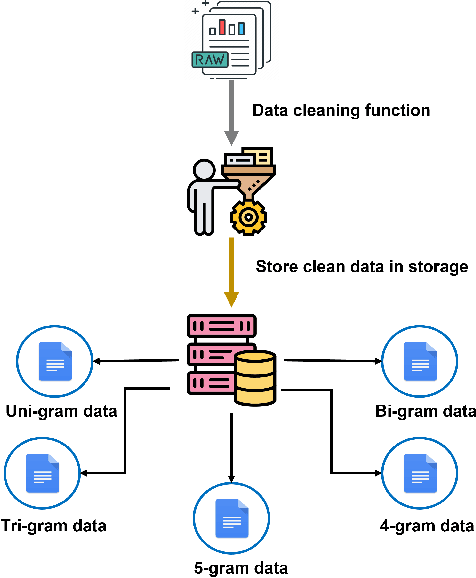 Figure 2 for Enhancing Bangla Language Next Word Prediction and Sentence Completion through Extended RNN with Bi-LSTM Model On N-gram Language