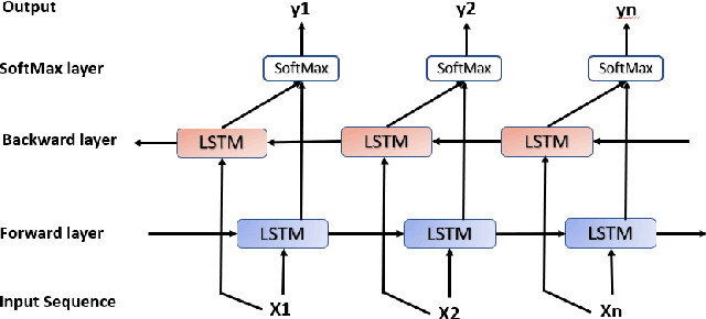 Figure 3 for Enhancing Bangla Language Next Word Prediction and Sentence Completion through Extended RNN with Bi-LSTM Model On N-gram Language