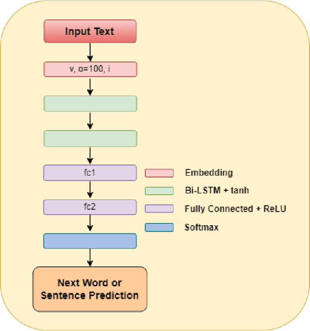 Figure 4 for Enhancing Bangla Language Next Word Prediction and Sentence Completion through Extended RNN with Bi-LSTM Model On N-gram Language