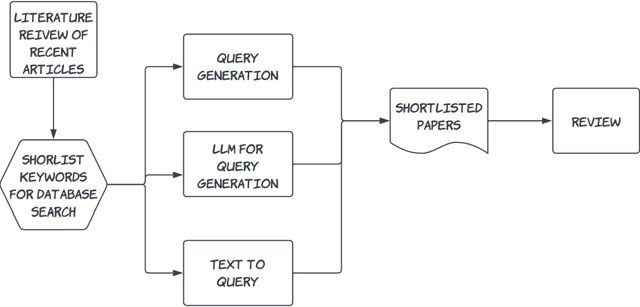 Figure 1 for Towards Evaluating Large Language Models for Graph Query Generation