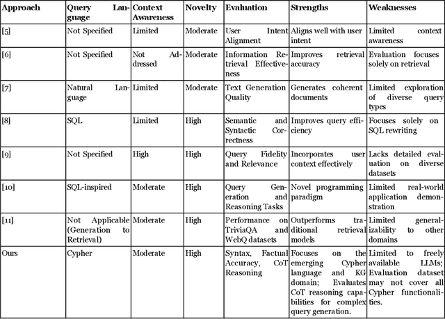 Figure 2 for Towards Evaluating Large Language Models for Graph Query Generation